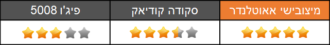 מבחן השוואתי - סקודה קודיאק - פיגו 5008 - מיצובישי אאוטלנדר